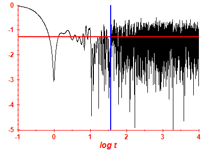 Survival probability log